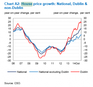 irish House Price Growth Year on Year 2006 to 2014